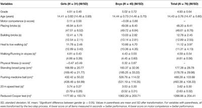 Association Between Motor Competence, Physical Fitness, and Academic Achievement in Physical Education in 13- to 16-Year-Old School Children